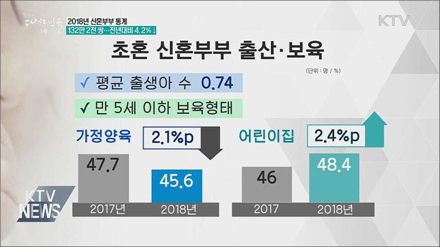 지난해 신혼부부 132만 2천 쌍···4.2%↓