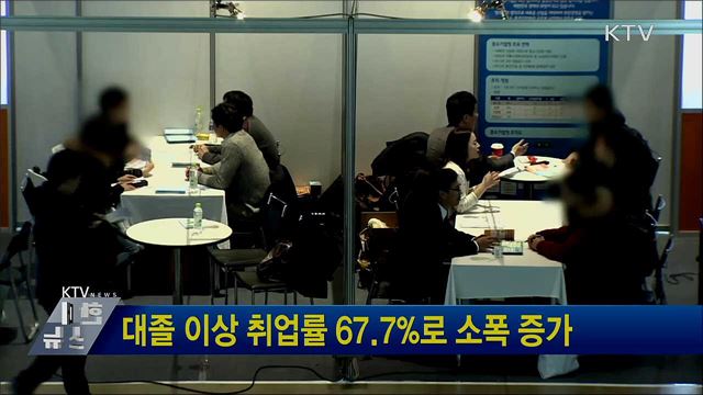대졸 이상 취업률 67.7%로 소폭 증가