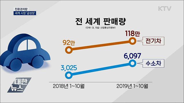 '전기차 100만 대 돌파'···친환경차 시장 급성장