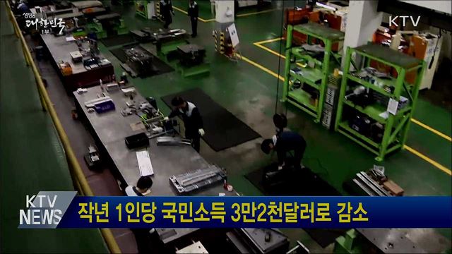 작년 1인당 국민소득 3만2천달러로 감소