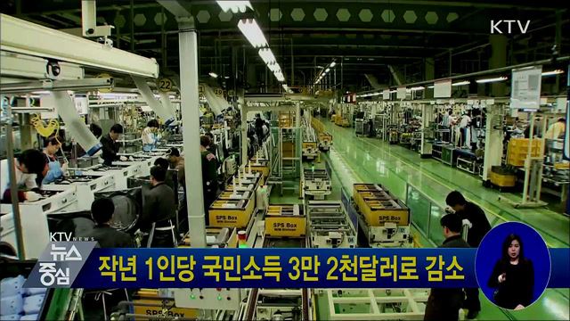 작년 1인당 국민소득 3만 2천달러로 감소