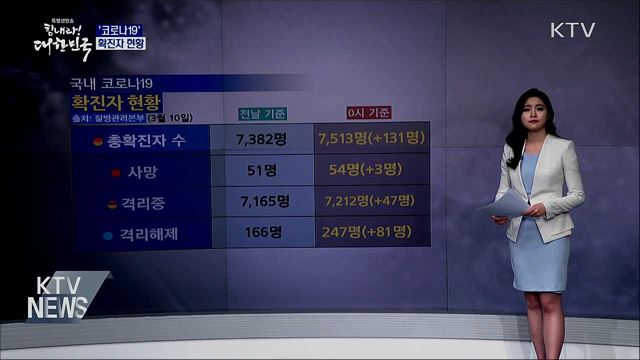 '코로나19' 확진자 현황 (20. 03. 10. 15시)
