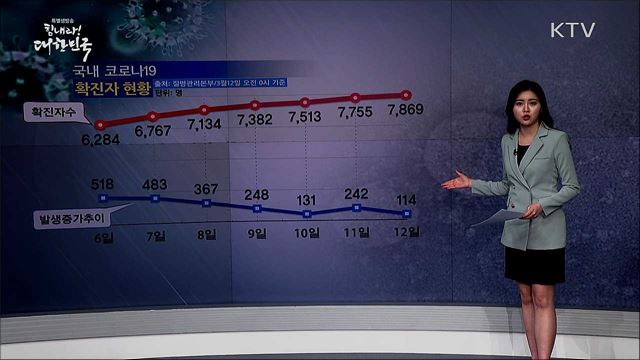 '코로나19' 확진자 현황 (20. 03. 12. 16시)