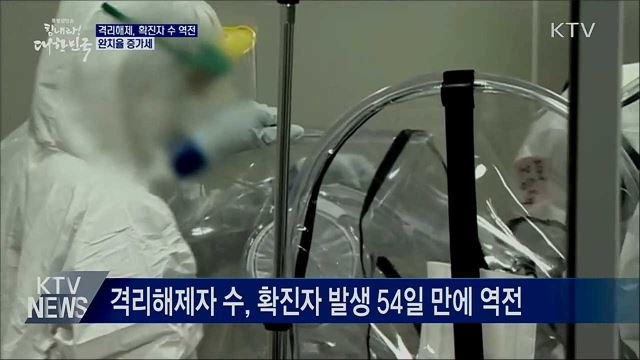 코로나19 격리해제 177명 '최대'···완치율 증가