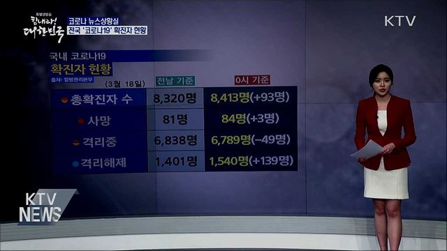 전국 '코로나19' 확진자 현황 (20. 03. 18. 14시)