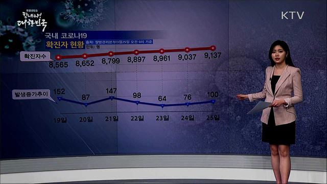 전국 '코로나19' 확진자 현황