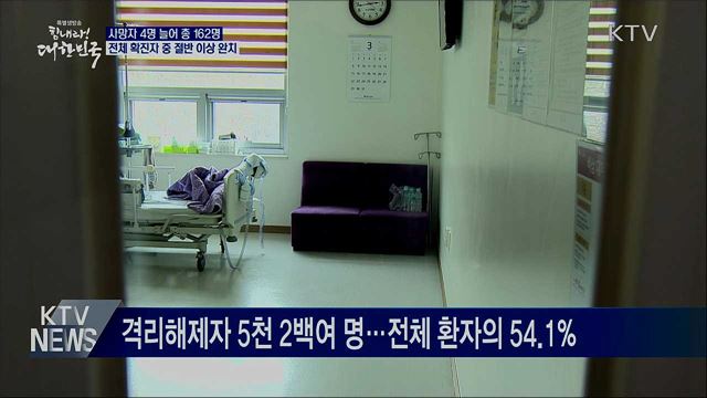 사망자 늘어 총 162명···완치판정 꾸준히 증가세