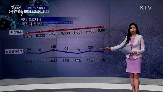 전국 '코로나19' 확진자 현황