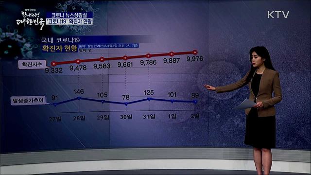전국 '코로나19' 확진자 현황