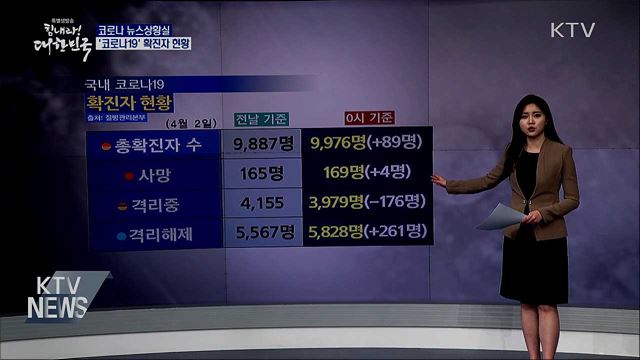 전국 '코로나19' 확진자 현황 (20. 04. 02. 14시)