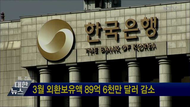 3월 외환보유액 89억 6천만 달러 감소