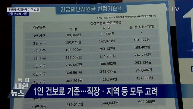 긴급재난지원금 기준 '3월 건보료'
