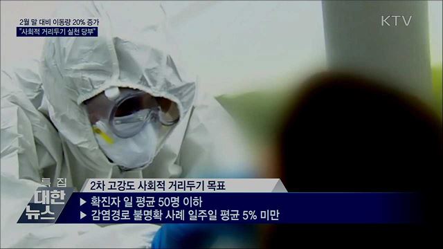 2월 말 대비 이동량 20% 증가···"거리두기 실천 당부"