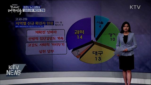 전국 '코로나19' 확진자 현황 (20. 04. 07. 14시)