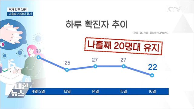 추가 확진 22명···나흘째 20명대 유지
