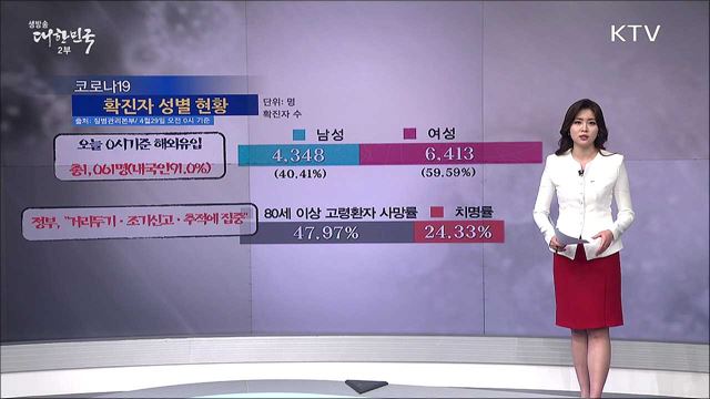 전국 '코로나19' 확진자 현황 (20. 04. 29. 16시)