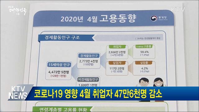 코로나19 영향 4월 취업자 47만6천명 감소