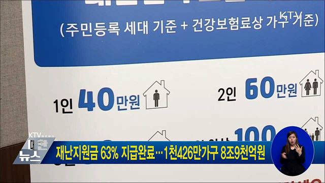 재난지원금 63% 지급완료···1천426만가구 8조9천억원