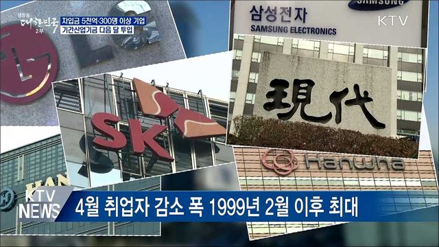 5천억 이상 빌린 대기업에 기간산업기금 다음 달 투입