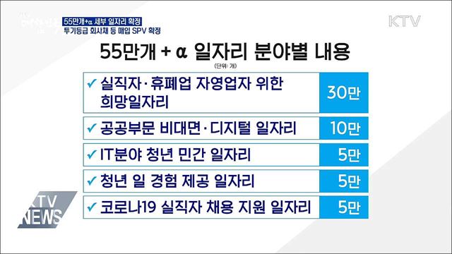 "55만개+α 일자리 재원 3차 추경 직후 바로 집행"