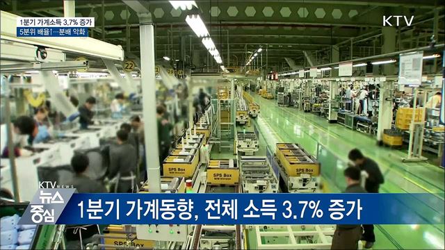1분기 가계소득 전년비 3.7% 증가···분배는 악화