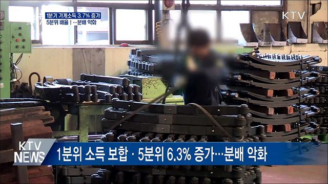 1분기 가계소득 전년비 3.7% 증가···분배는 악화