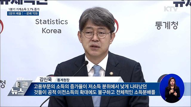 1분기 가계소득 전년비 3.7% 증가···분배는 악화