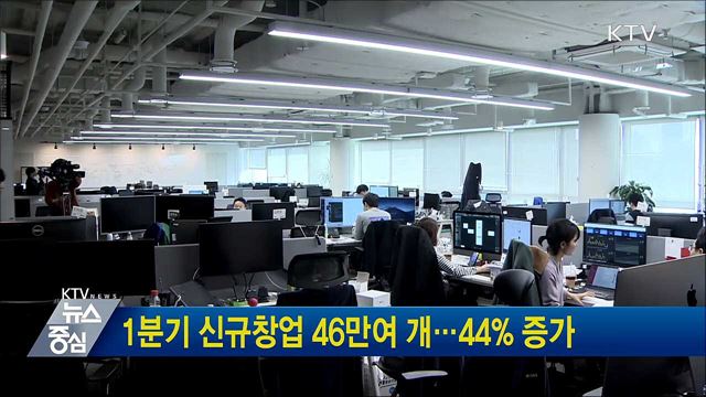1분기 신규창업 46만여 개···44% 증가