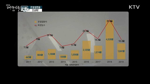 온열질환을 조심해! [클릭K]