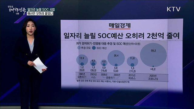 일자리 늘릴 SOC 사업, 예산은 오히려 2척언 줄었나 [사실은 이렇습니다]