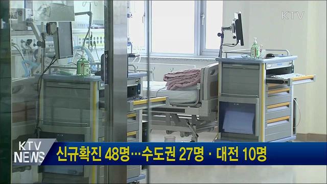 신규확진 48명···수도권 27명·대전 10명