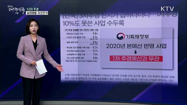 1·2차 추경, 예산 10%도 못쓴 사업이 수두룩? [사실은 이렇습니다]