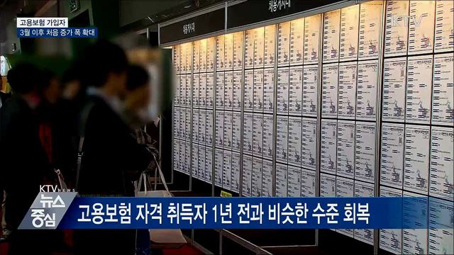 고용보험 가입자, 3월 이후 처음으로 증가 폭 확대