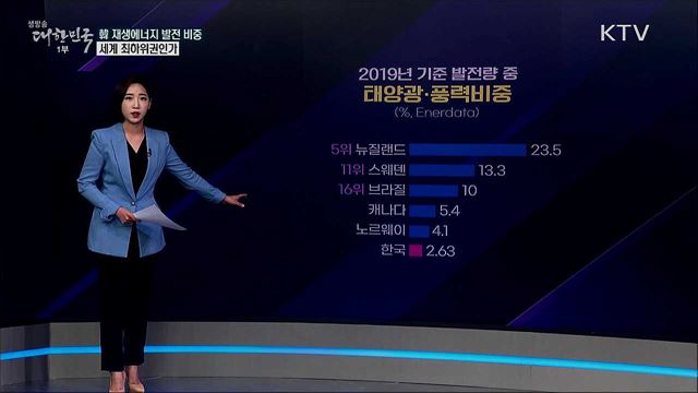 韓 재생에너지 발전 비중, 세계 최하위인가 [사실은 이렇습니다]