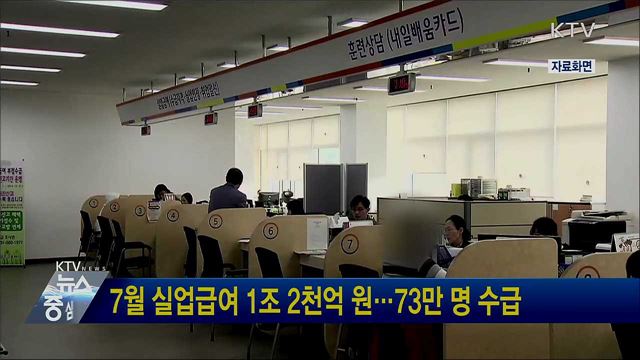 7월 실업급여 1조 2천억 원···73만 명 수급