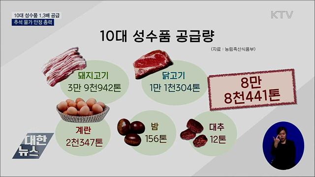 10대 성수품 1.3배 공급···추석 물가 안정 총력