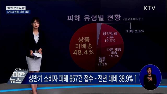 "폐업·연락 두절"···SNS쇼핑몰 피해 급증