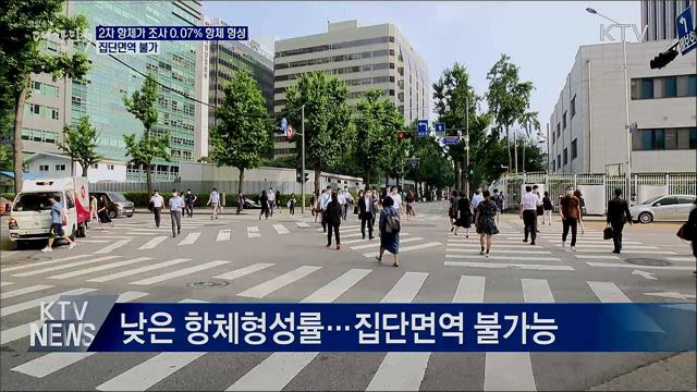 2차 항체가조사 0.07% 항체형성···집단면역 불가