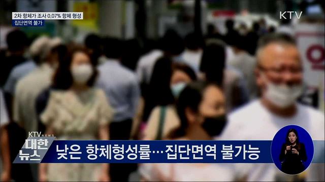 2차 항체가조사 0.07% 항체형성···집단면역 불가