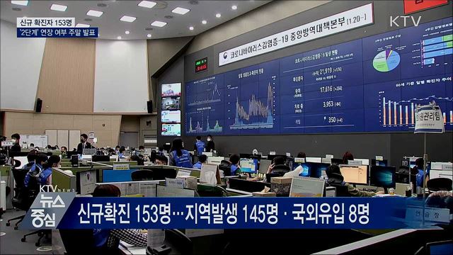 신규확진 153명···'2단계' 연장 여부 주말 발표