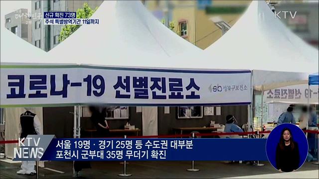 신규 확진 73명···추석 특별방역기간 11일까지