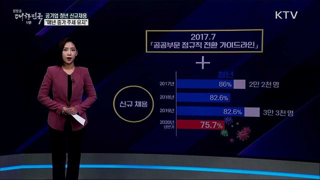 공공기관 청년 채용 감소, '비정규직의 정규직화' 탓? [사실은 이렇습니다]