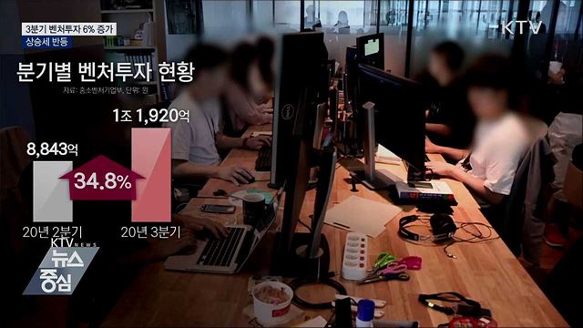 3분기 벤처투자 6% 증가···상승세 반등