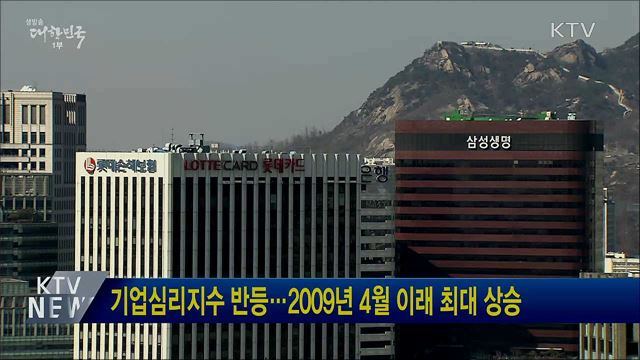 기업심리지수 반등···2009년 4월 이래 최대 상승