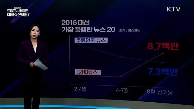 트럼프 vs 바이든 가짜뉴스와의 전쟁 [팩트체크]