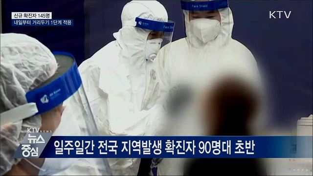 신규확진 145명···내일부터 거리두기 1단계 적용