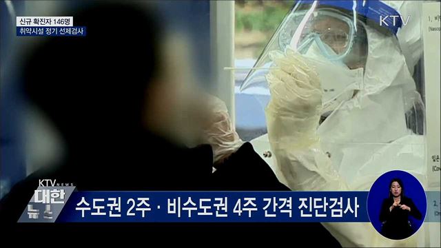 신규 확진 146명···취약시설 정기 선제검사