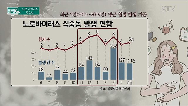 노로 바이러스 주의보 [클릭K]