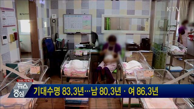 기대수명 83.3년···남 80.3년·여 86.3년