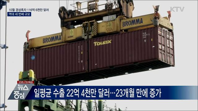 10월 경상흑자 116억 6천만 달러···역대 3번째 규모